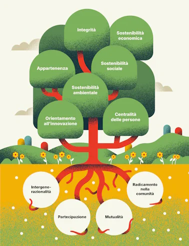 CONAD_Consorzio_Albero-Valori.jpg